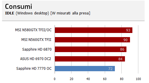 consumi idle