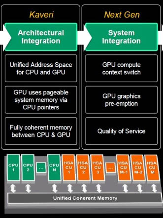 AMD hsa evolution