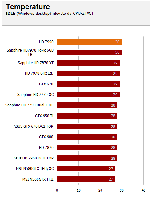 temp idle