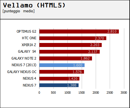 n7 13 vellamo html5 2