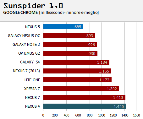 sunspider-n5