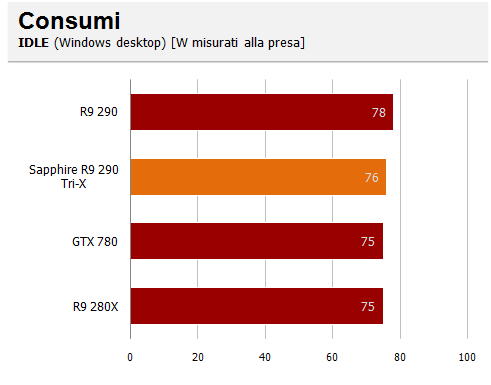 consumi idle