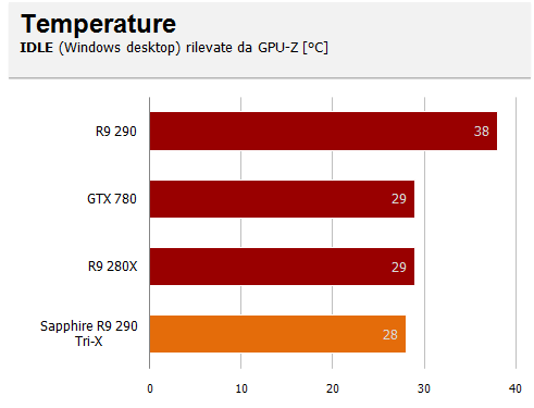 temp idle