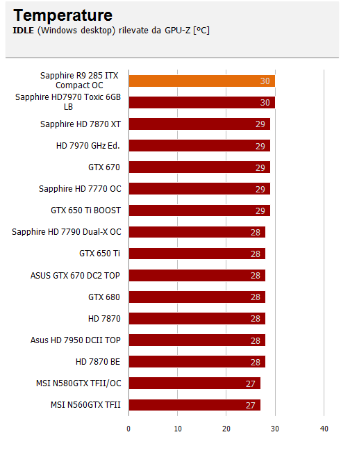 temp idle