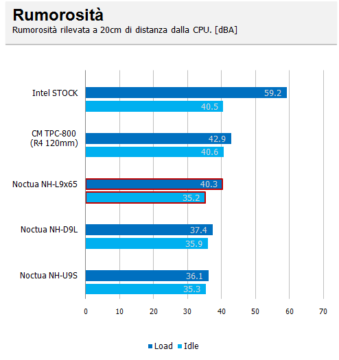 rumore ok