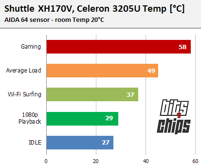 shuttle xh170v cpu temp