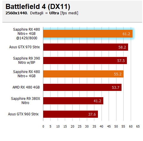 oc test bf4