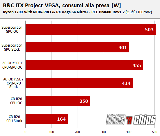 BC ITX Project VEGA consumi