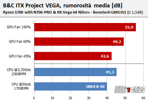 BC ITX Project VEGA rumorosità